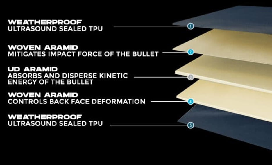 Aramid Flexcore explained
