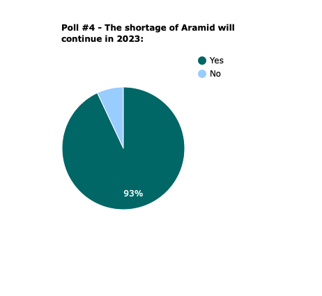Poll #4 - The shortage of Aramid will continue in 2023_