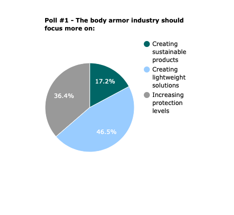 Poll #1 - The body armor industry should focus more on?
