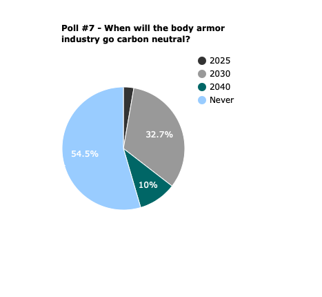 Poll #7 - When will the body armor industry go carbon neutral?