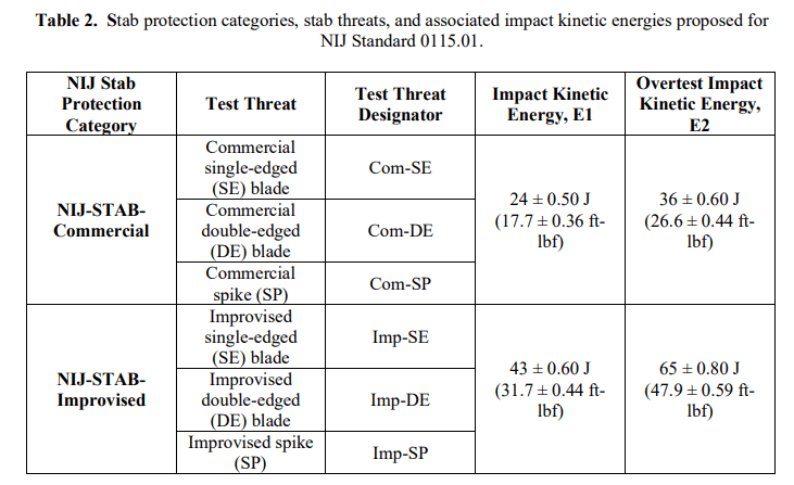 Stab protection categories, stab threats and associated impact kinetic energies proposed for NIJ Standard 0115.01.