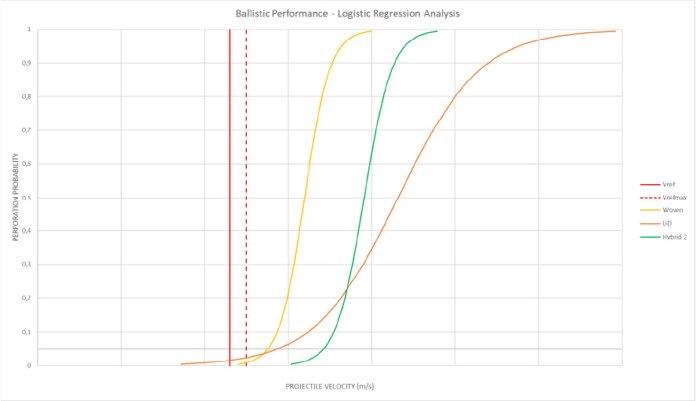 Beyond V50: How S-Curve Analysis and V05 Improve Body Armor Reliability